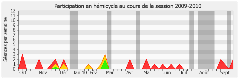 Participation hemicycle-20092010 de François Trucy
