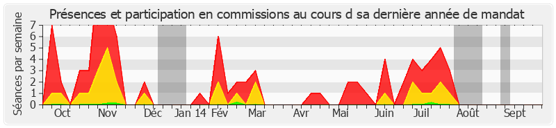 Participation commissions-annee de François Trucy