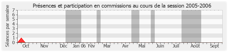 Participation commissions-20052006 de François Vendasi