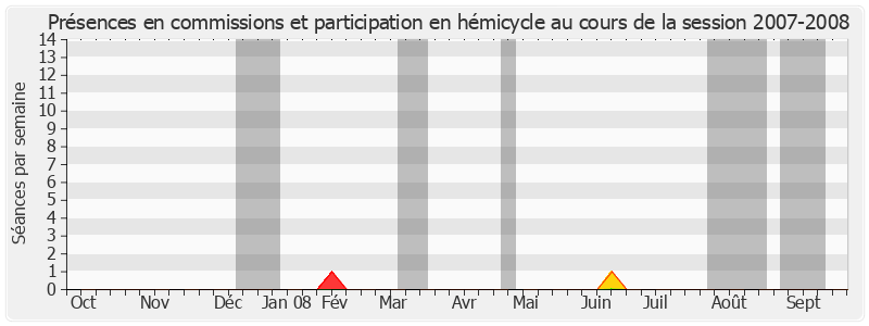 Participation globale-20072008 de François Vendasi