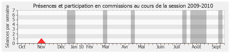 Participation commissions-20092010 de François Vendasi
