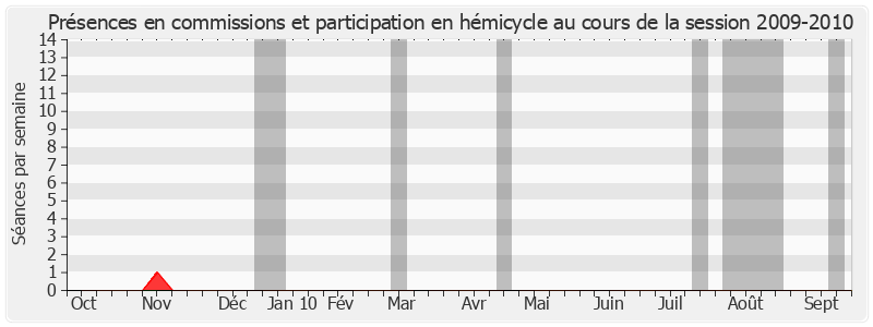 Participation globale-20092010 de François Vendasi