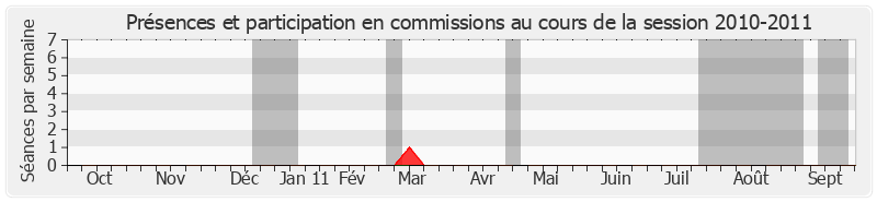 Participation commissions-20102011 de François Vendasi