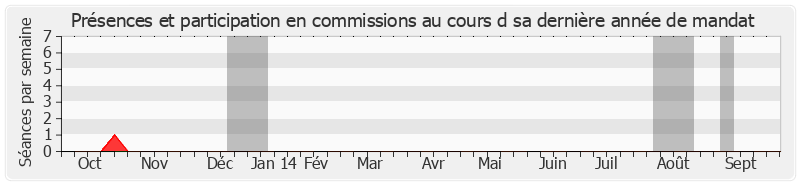 Participation commissions-annee de François Vendasi