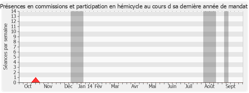 Participation globale-annee de François Vendasi