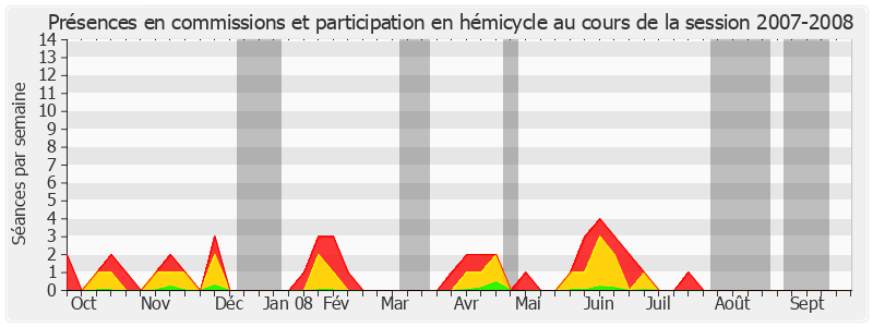 Participation globale-20072008 de François Zocchetto