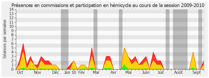 Participation globale-20092010 de François Zocchetto