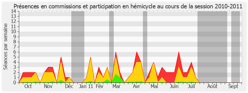 Participation globale-20102011 de François Zocchetto