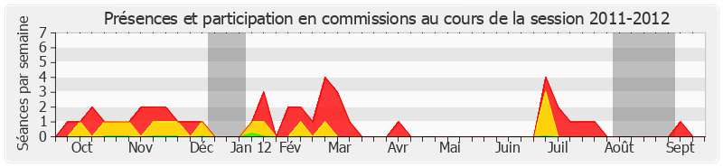 Participation commissions-20112012 de François Zocchetto