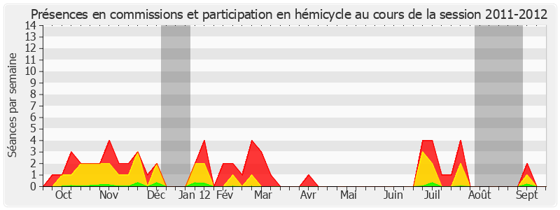 Participation globale-20112012 de François Zocchetto