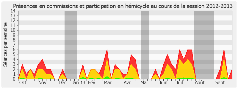 Participation globale-20122013 de François Zocchetto