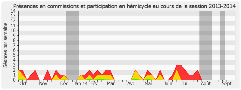 Participation globale-20132014 de François Zocchetto