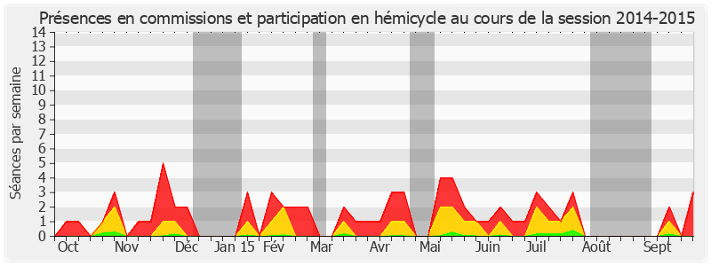 Participation globale-20142015 de François Zocchetto