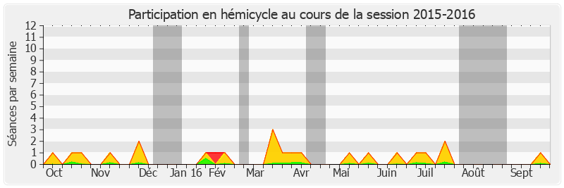 Participation hemicycle-20152016 de François Zocchetto