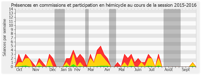 Participation globale-20152016 de François Zocchetto