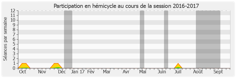 Participation hemicycle-20162017 de François Zocchetto