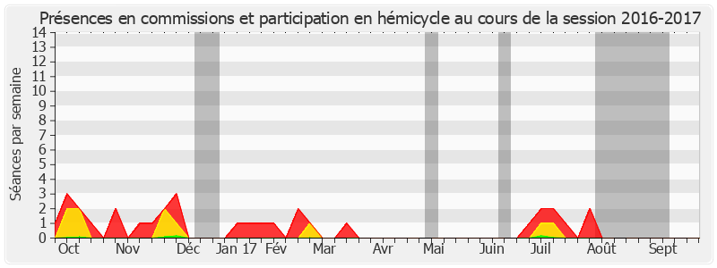 Participation globale-20162017 de François Zocchetto