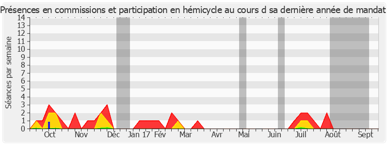 Participation globale-annee de François Zocchetto