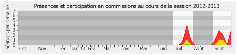 Participation commissions-20122013 de Françoise Boog