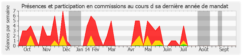 Participation commissions-annee de Françoise Boog