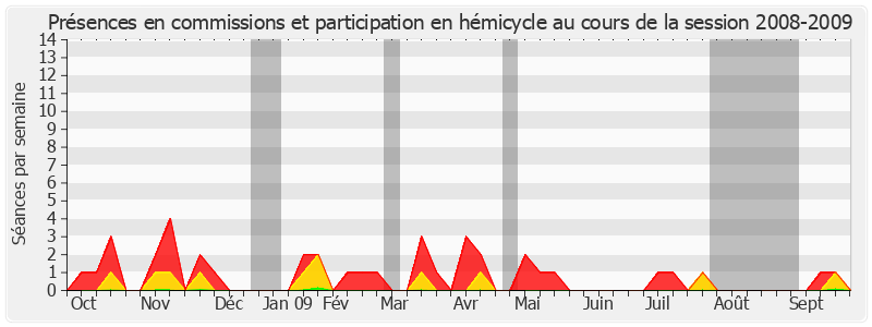Participation globale-20082009 de Françoise Cartron