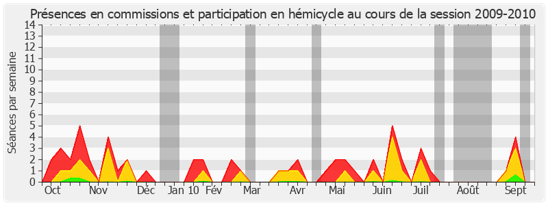 Participation globale-20092010 de Françoise Cartron