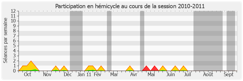 Participation hemicycle-20102011 de Françoise Cartron