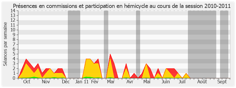 Participation globale-20102011 de Françoise Cartron