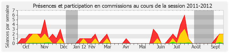 Participation commissions-20112012 de Françoise Cartron