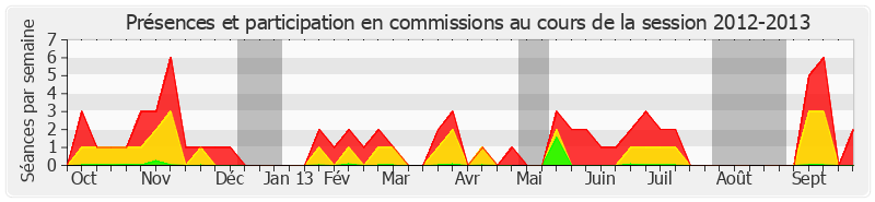 Participation commissions-20122013 de Françoise Cartron