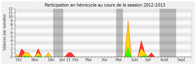 Participation hemicycle-20122013 de Françoise Cartron