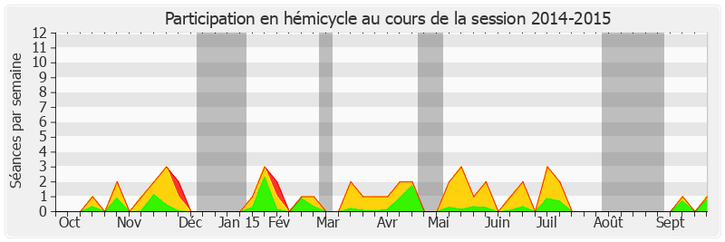 Participation hemicycle-20142015 de Françoise Cartron