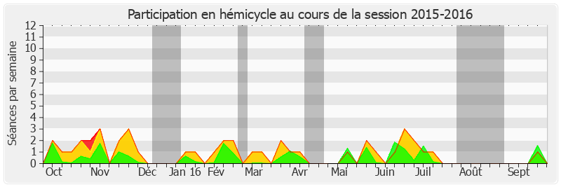 Participation hemicycle-20152016 de Françoise Cartron