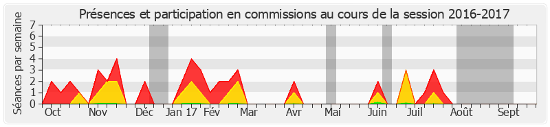 Participation commissions-20162017 de Françoise Cartron