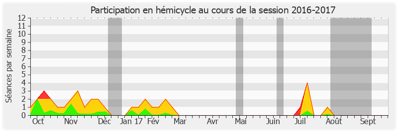 Participation hemicycle-20162017 de Françoise Cartron