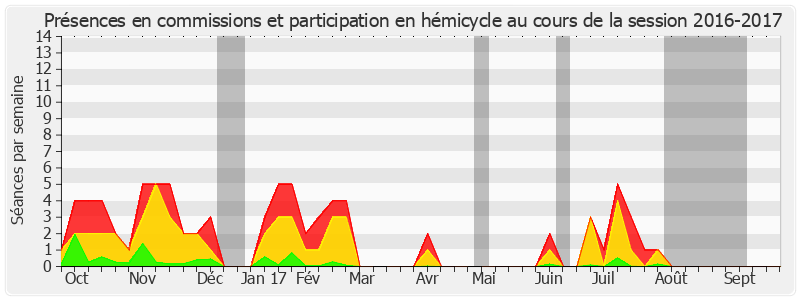 Participation globale-20162017 de Françoise Cartron