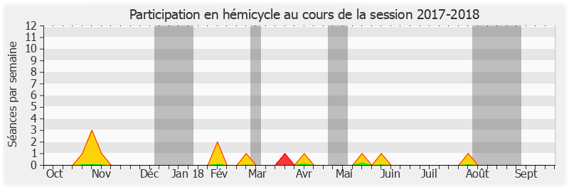 Participation hemicycle-20172018 de Françoise Cartron