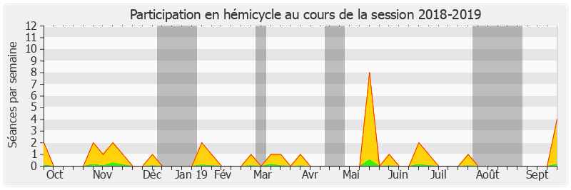 Participation hemicycle-20182019 de Françoise Cartron