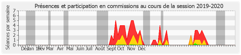Participation commissions-20192020 de Françoise Cartron