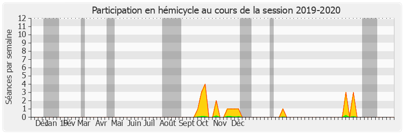 Participation hemicycle-20192020 de Françoise Cartron