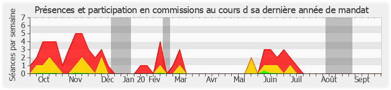 Participation commissions-annee de Françoise Cartron