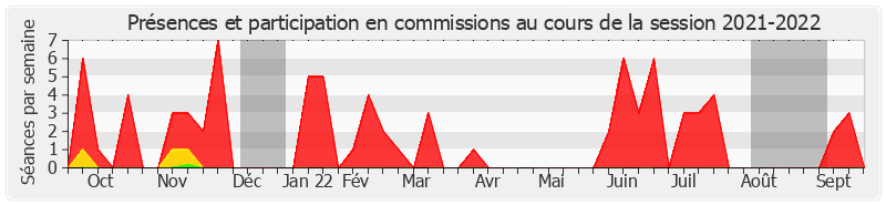 Participation commissions-20212022 de Françoise Dumont