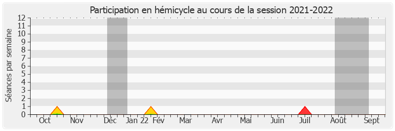 Participation hemicycle-20212022 de Françoise Dumont
