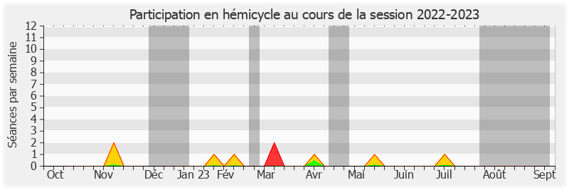 Participation hemicycle-20222023 de Françoise Dumont