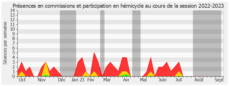 Participation globale-20222023 de Françoise Dumont