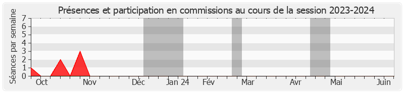 Participation commissions-20232024 de Françoise Dumont
