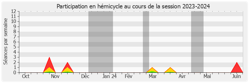 Participation hemicycle-20232024 de Françoise Dumont