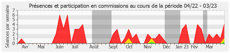 Participation commissions-annee de Françoise Dumont