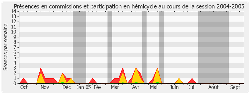 Participation globale-20042005 de Françoise Férat