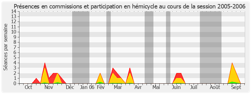 Participation globale-20052006 de Françoise Férat